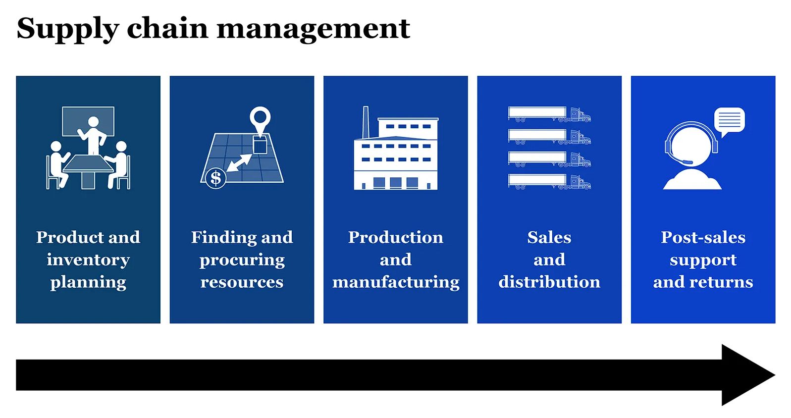 Supply Chain Research